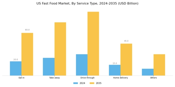 US Fast Food Market Segment Image 1