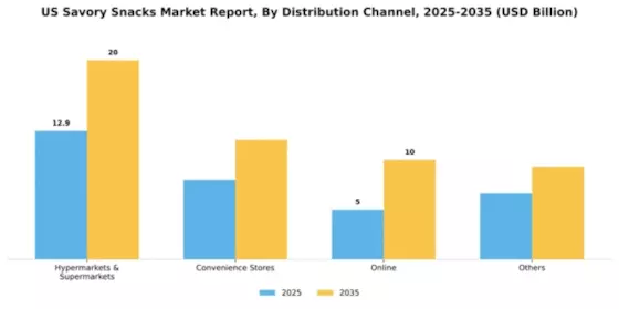 US Savory Snacks Market Segment Image 0