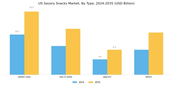US Savory Snacks Market Segment Image 0