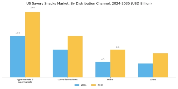 US Savory Snacks Market Segment Image 1