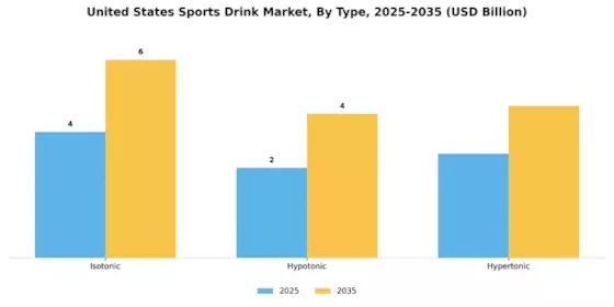 US Sports drink Market  Segment Image 0