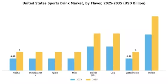 US Sports drink Market  Segment Image 2