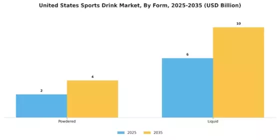US Sports drink Market  Segment Image 3