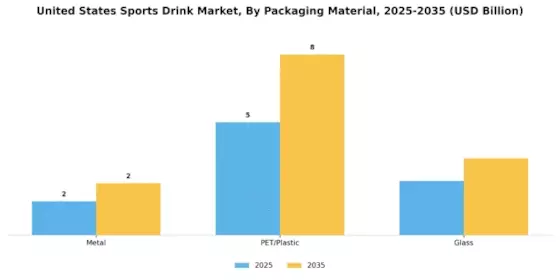 US Sports drink Market  Segment Image 4