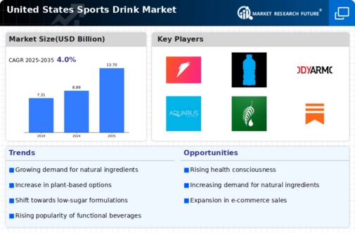 US Sports drink Market  Infographic
