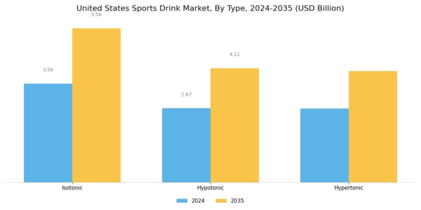 US Sports drink Market  Segment Image 0