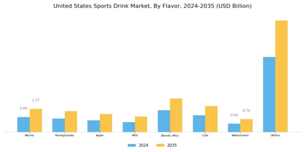 US Sports drink Market  Segment Image 2