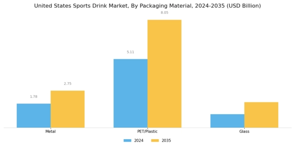 US Sports drink Market  Segment Image 4