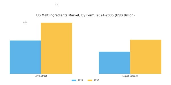 US Malt Ingredients Market Segment Image 0