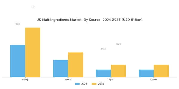 US Malt Ingredients Market Segment Image 1