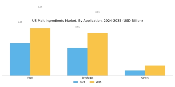 US Malt Ingredients Market Segment Image 2