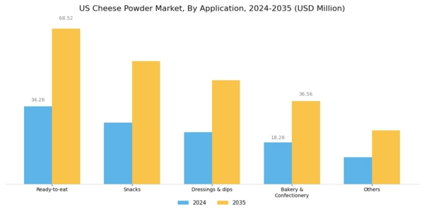 US Cheese Powder Market Segment Image 1
