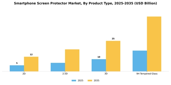 Smartphone screen protector Market Segment Image 1