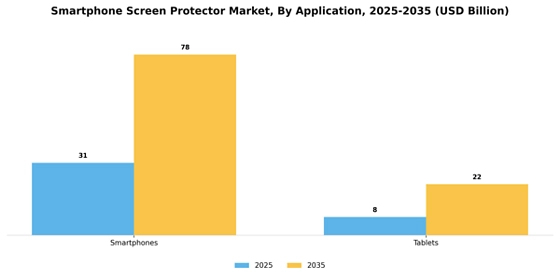 Smartphone screen protector Market Segment Image 3