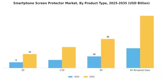 Smartphone screen protector Market Segment Image 1