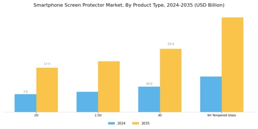 Smartphone screen protector Market Segment Image 1