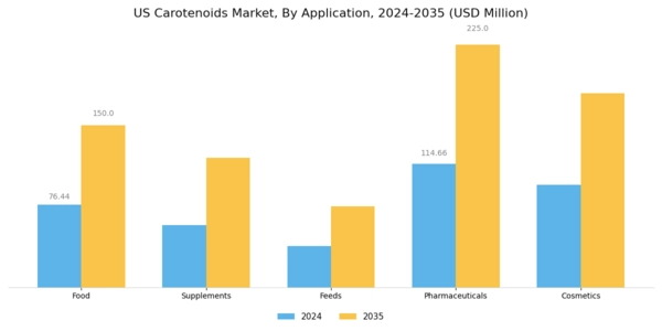 US Carotenoids Market  Segment Image 1