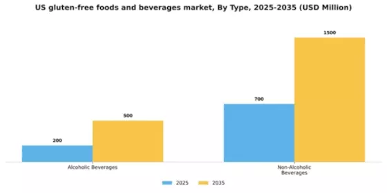 US Gluten Free Foods Beverages Market Segment Image 2