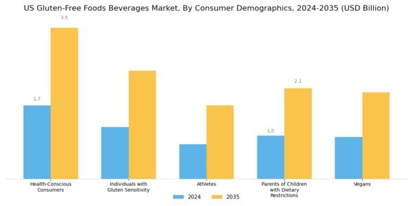 US Gluten Free Foods Beverages Market Segment Image 2