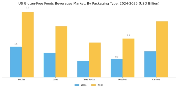 US Gluten Free Foods Beverages Market Segment Image 3