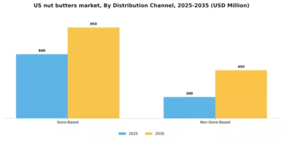 US Nut Butters Market Segment Image 1