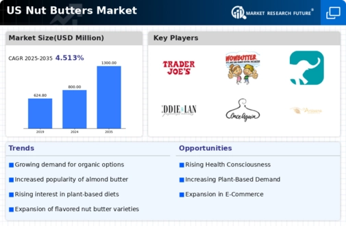 US Nut Butters Market Infographic