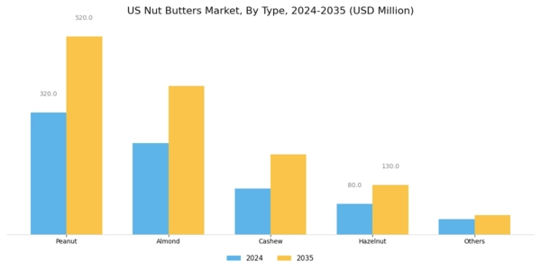 US Nut Butters Market Segment Image 0