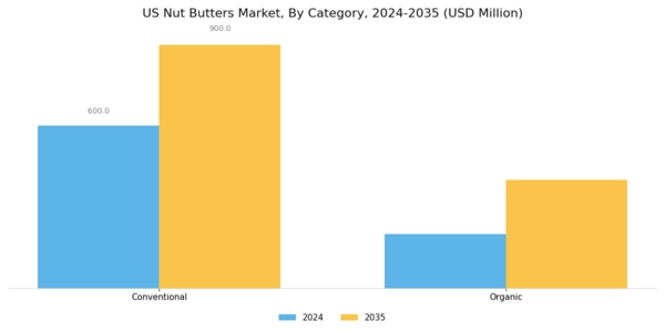 US Nut Butters Market Segment Image 1