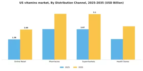 US Vitamins Market Segment Image 0