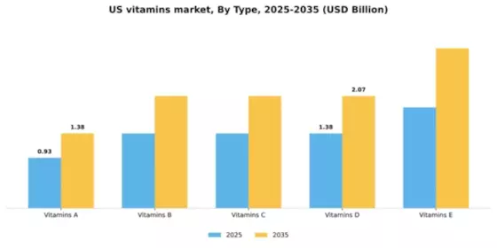 US Vitamins Market Segment Image 3