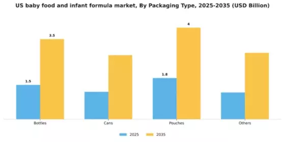 US Baby Food Infant Formula Market Segment Image 1