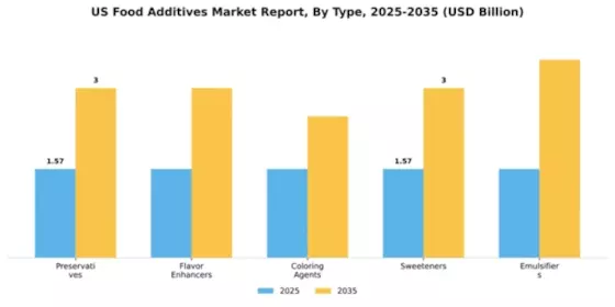 US Food Additives Market Segment Image 3