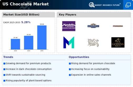 US North American Chocolate Confectionery Market Infographic