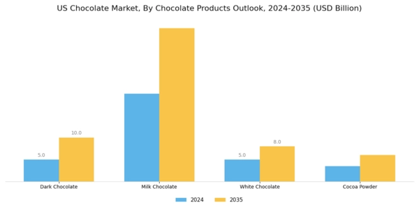 US North American Chocolate Confectionery Market Segment Image 0