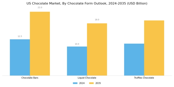 US North American Chocolate Confectionery Market Segment Image 1