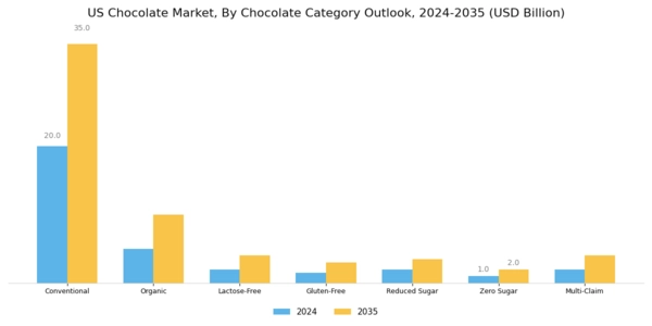 US North American Chocolate Confectionery Market Segment Image 2