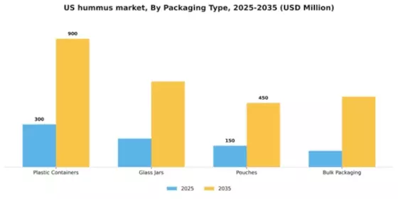 US Hummus Market Segment Image 2