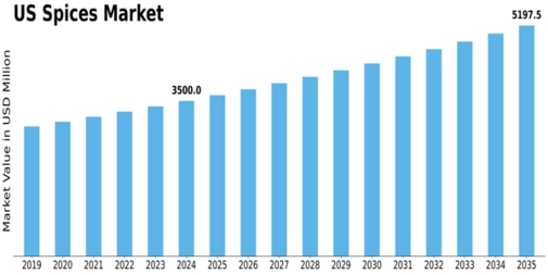 US Spices Market Size