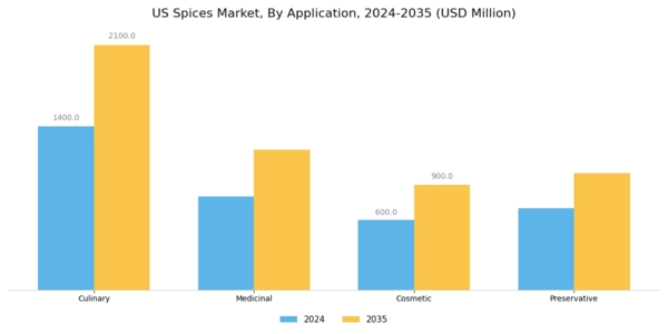 US Spices Market Segment Image 0