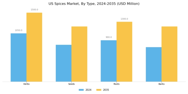 US Spices Market Segment Image 1