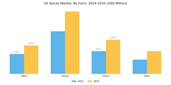 US Spices Market Segment Image 2