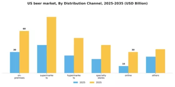 US Beer Market Segment Image 2