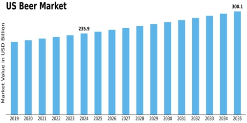 US Beer Market Size