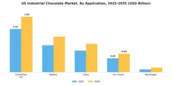 US North American Industrial Chocolate Market Segment Image 0