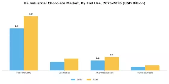 US North American Industrial Chocolate Market Segment Image 1