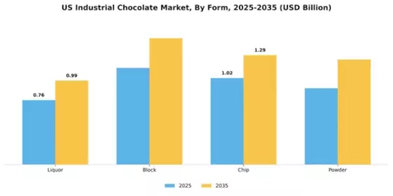 US North American Industrial Chocolate Market Segment Image 2
