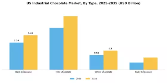 US North American Industrial Chocolate Market Segment Image 3