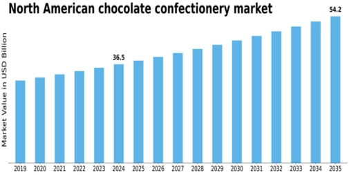 US North American Industrial Chocolate Market Size