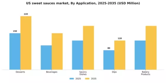 US Sweet Sauces Market Segment Image 0