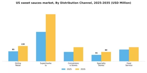 US Sweet Sauces Market Segment Image 1